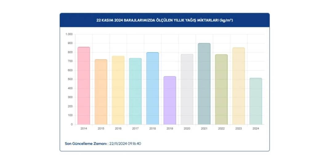 İSKİ baraj doluluk oranlarında son 1 yılın en düşük seviyesi: Yüzde 27 8